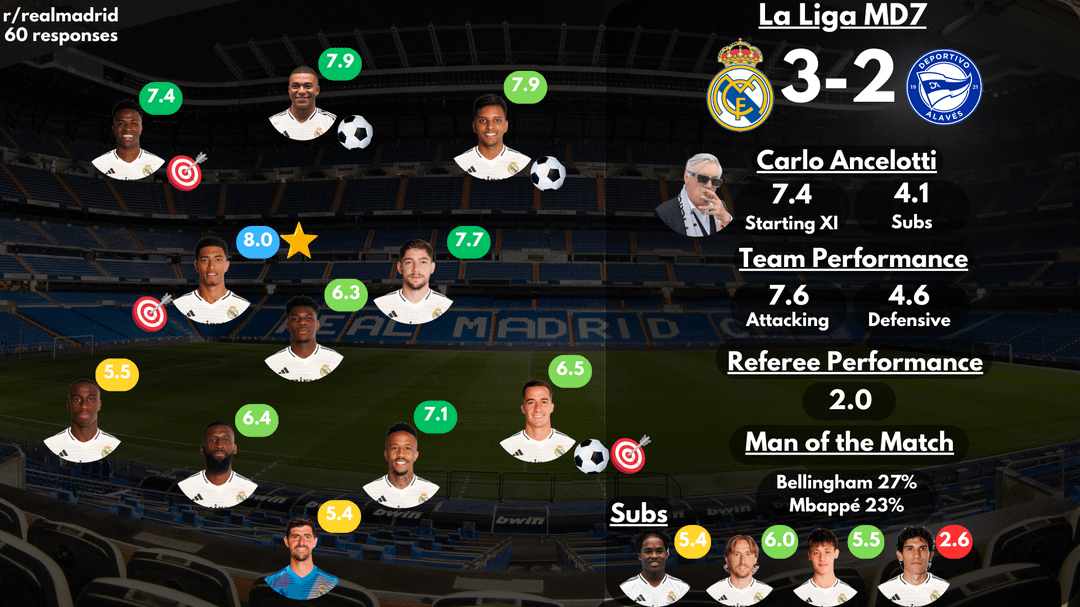 [Post Match Survey Results] Real Madrid 3-2 Alavés
