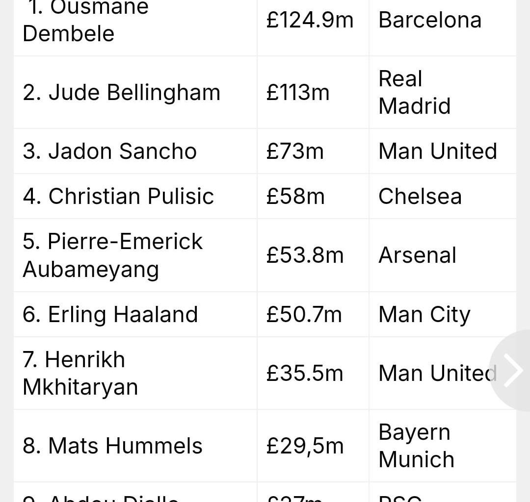 Dortmund's income from sales since 2015 (Haaland and Gundo bargains!)