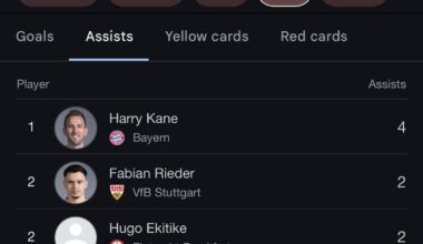 Kane is now Top scorer and Assister!