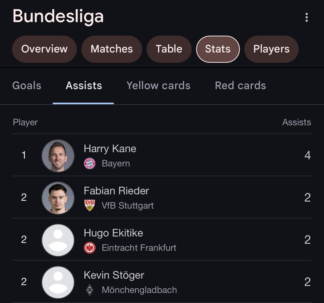 Kane is now Top scorer and Assister!