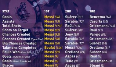 People don't talk about how Messi monopolized the 18/19 league stats enough here.