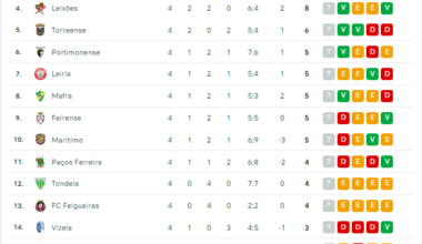 Liga Portugal 2 2024/25 após o fim da 4ª Jornada