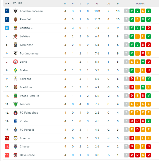 Liga Portugal 2 2024/25 após o fim da 4ª Jornada