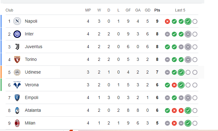 Easily the most interesting title race so far of the top 5 leagues