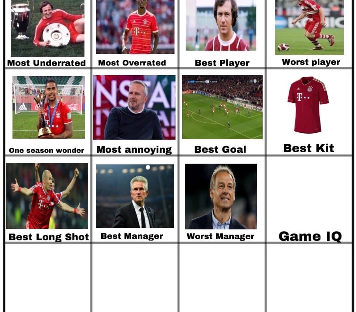 Klinsmann was voted as the worst manager at FC Bayern now onto the player with the most IQ to ever play for Bayern.