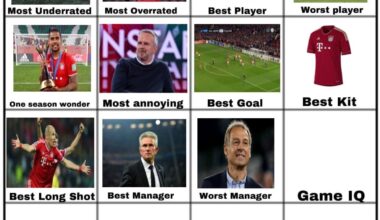Klinsmann was voted as the worst manager at FC Bayern now onto the player with the most IQ to ever play for Bayern.