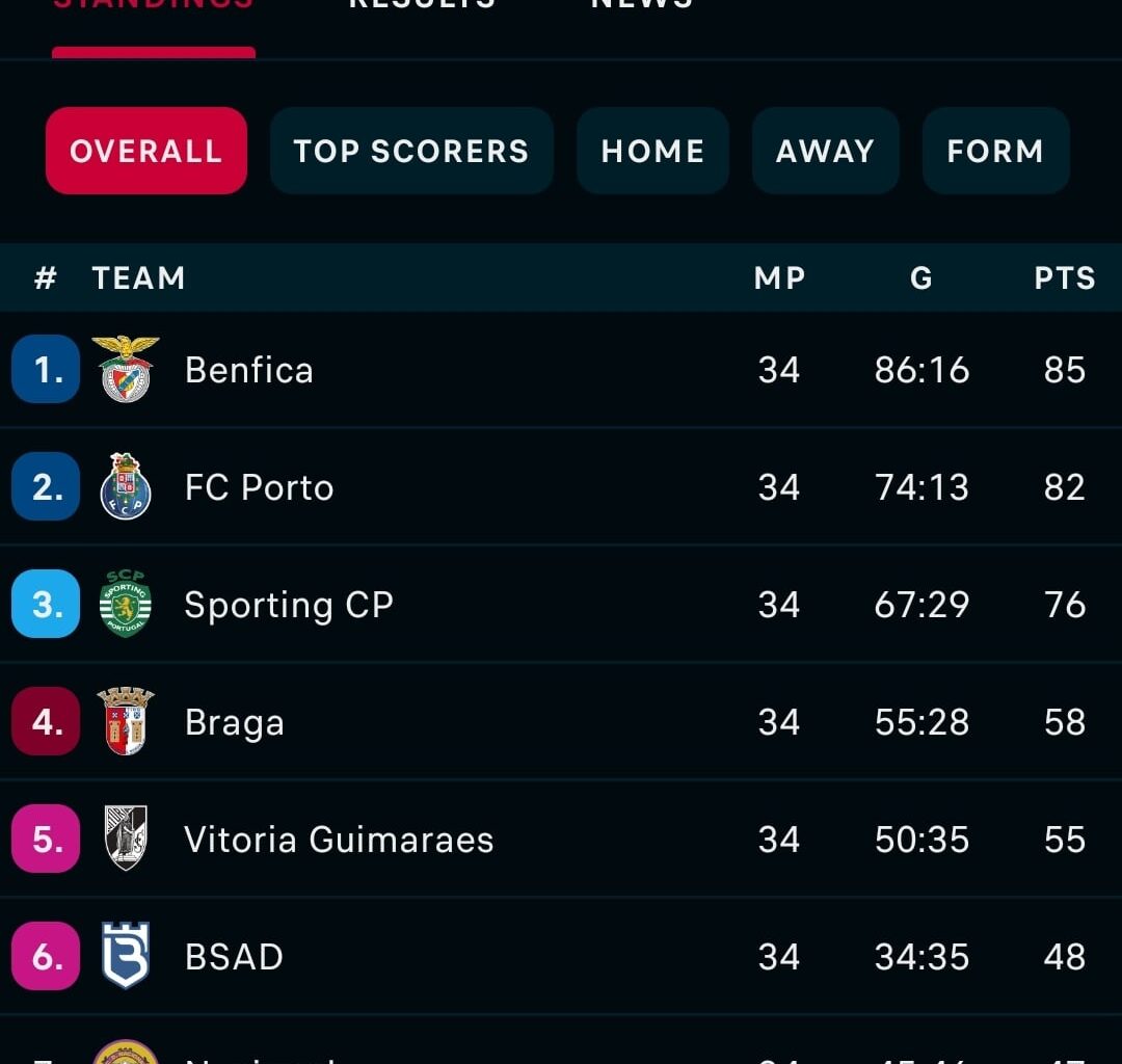 Na época 2014/2015, Paços de Ferreira e Marítimo acabam em 8°e 9° respetivamente. 10 anos depois, estão em 14° e 15° na Segunda Liga