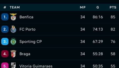 Na época 2014/2015, Paços de Ferreira e Marítimo acabam em 8°e 9° respetivamente. 10 anos depois, estão em 14° e 15° na Segunda Liga