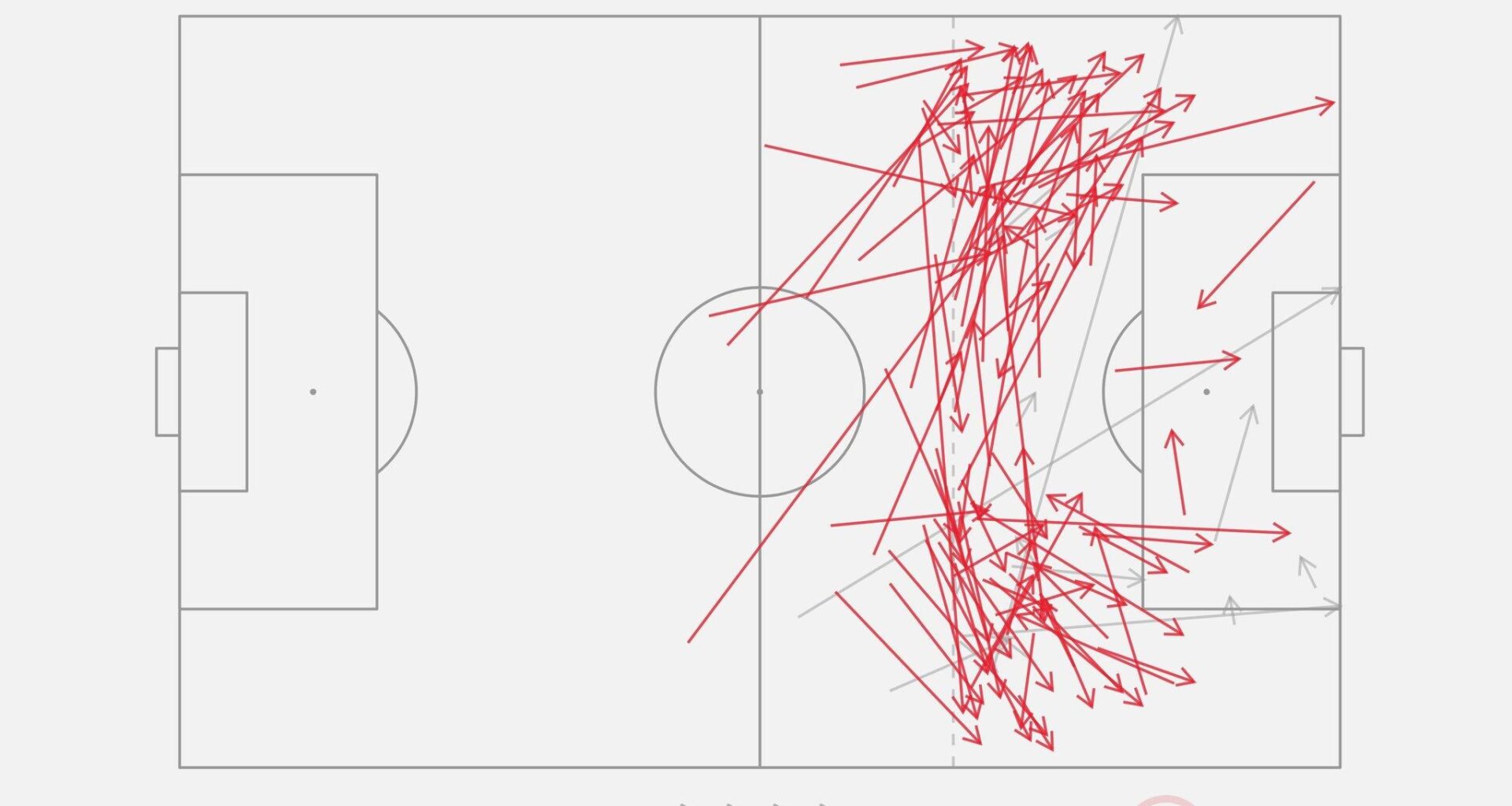 🇺🇾 Federico Valverde has attempted (109) and completed (94) more passes ending in the final third than any other player in La Liga 2024/25, as well as making the MOST vertical passes in the opposition half (117). @OptaJose