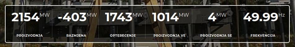 Bura puše, proizvodnja hrvatskih vjetroelektrana prebacila 1 gigavat