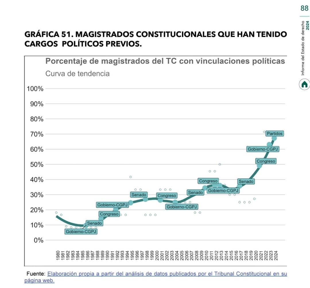 Magistrados constitucionales que han tenido cargos políticos previos