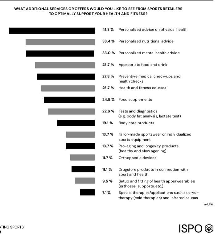 [OC] Only study showing how consumers are shifting their perception towards sports & health retail industry