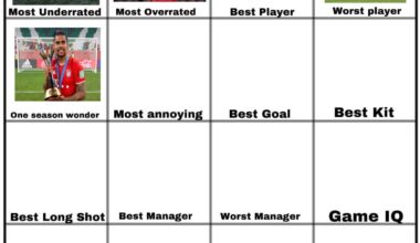 Not even close, Douglas Costa won by a landslide, he was voted as the biggest one season wonder. Now time for the most annoying player/manager/management/fans you can even vote for a club.