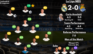 [Post Match Survey Results] Real Madrid 2-0 Real Sociedad