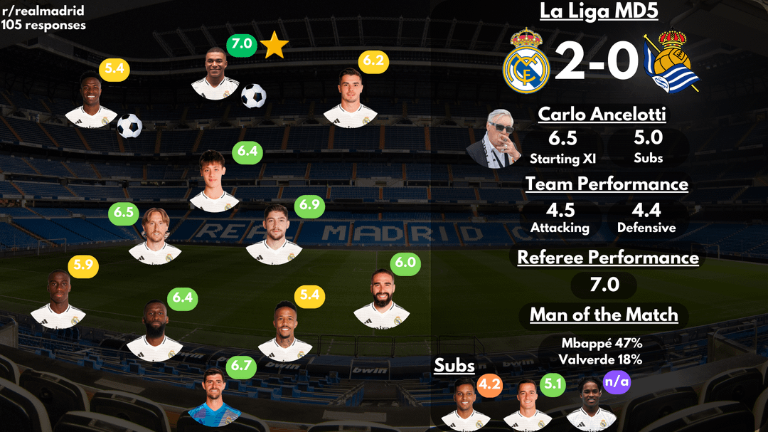 [Post Match Survey Results] Real Madrid 2-0 Real Sociedad