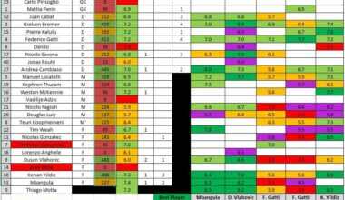 Juve - Empoli + Juve - PSV Ratings Results!