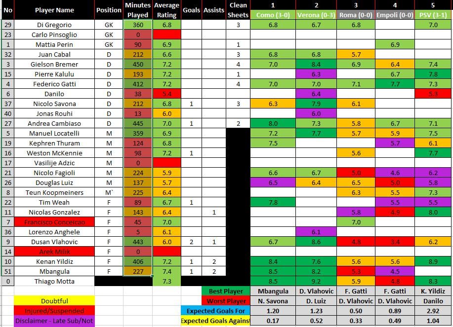 Juve - Empoli + Juve - PSV Ratings Results!