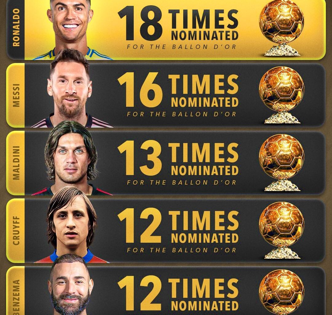 All time Ballon D'or Nominations: Maldini in 3rd place with 13 nominations behind Ronaldo and Messi. Zlatan 7th with 11 nominations.
