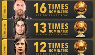 All time Ballon D'or Nominations: Maldini in 3rd place with 13 nominations behind Ronaldo and Messi. Zlatan 7th with 11 nominations.