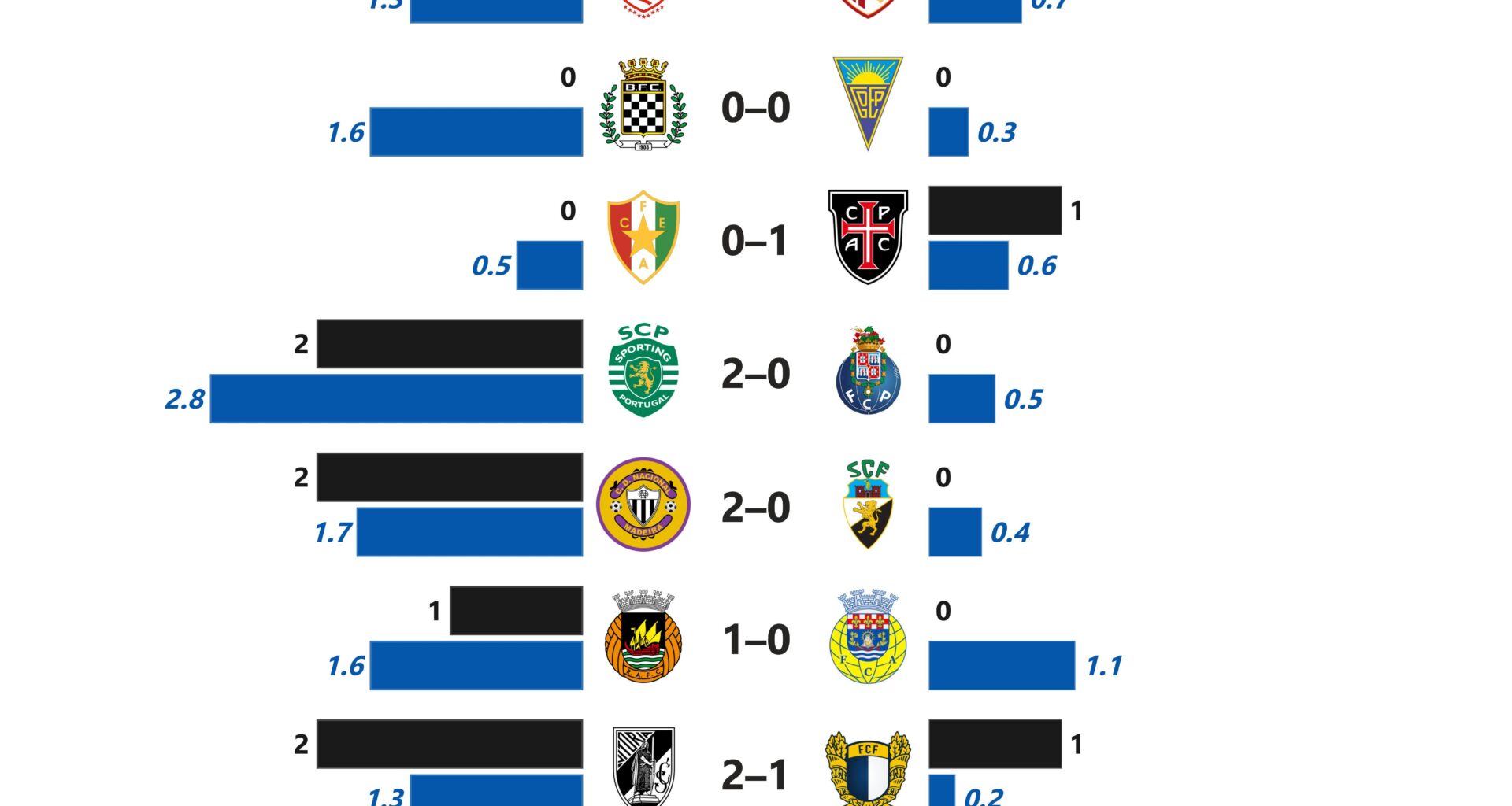 Primeira Liga: G-xG Difference (MD 4)