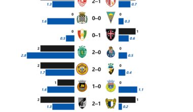Primeira Liga: G-xG Difference (MD 4)