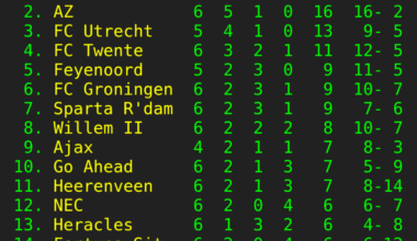 Eredivisiestand na 6e speelronde