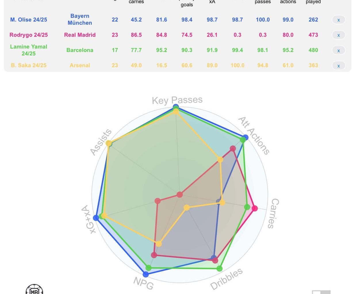 Comparing Olise with other right wingers. Our best transfer since years, Eberl did cook ngl.
