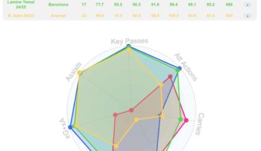 Comparing Olise with other right wingers. Our best transfer since years, Eberl did cook ngl.