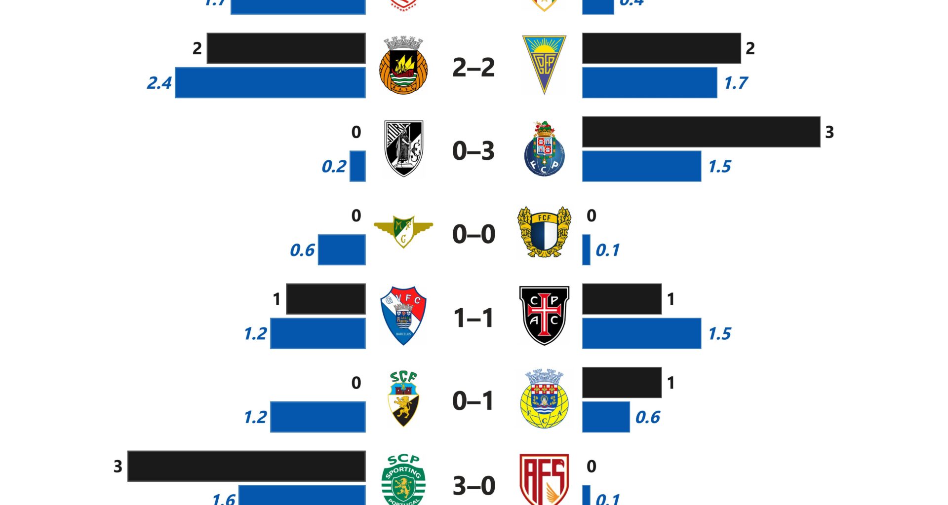 Primeira Liga: G-xG Difference (MD 6)