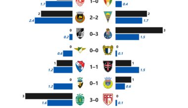 Primeira Liga: G-xG Difference (MD 6)