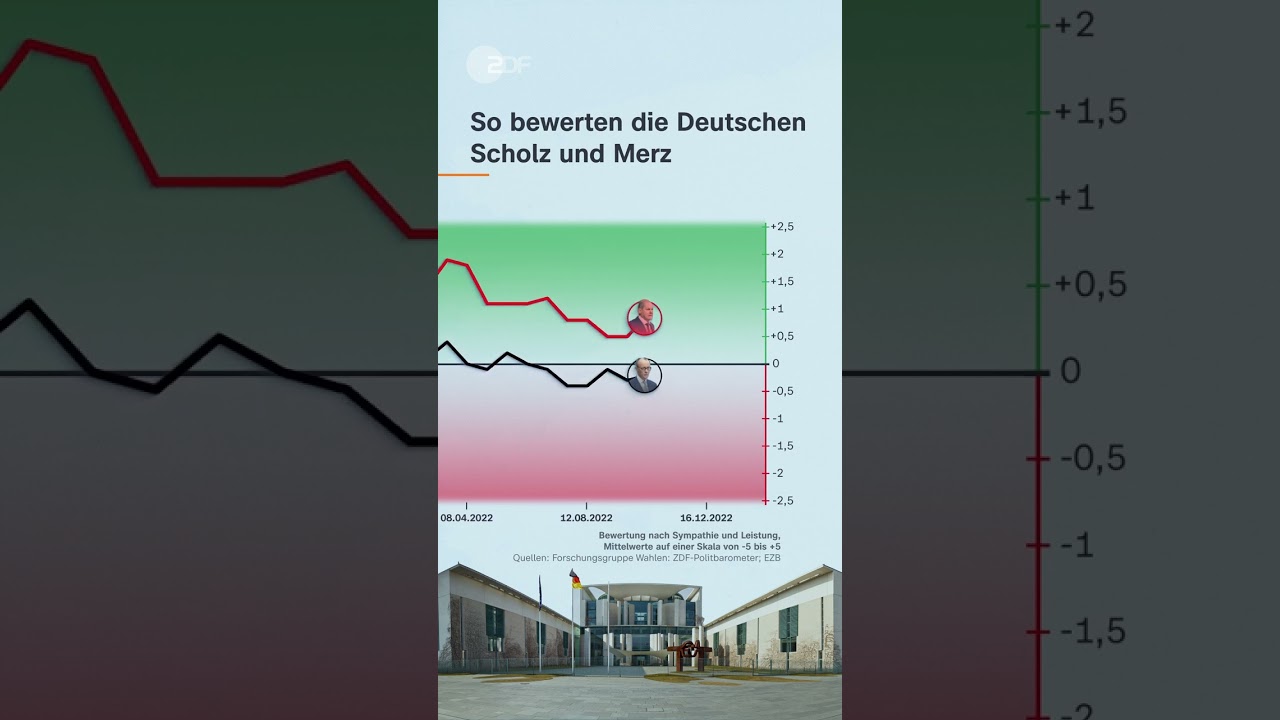 Wer ist beliebter? Scholz vs. Merz im Zeitraffer | #shorts #short #scholz #merz