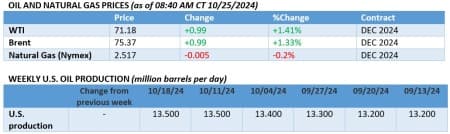 oil