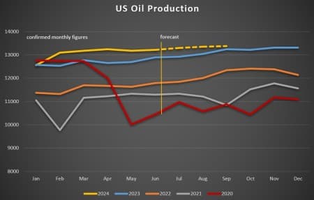 oil