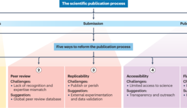 Our future, we decide: five ways to reform the scientific publication process