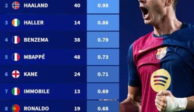 Best goal scoring ratio in UCL in the last 5 years