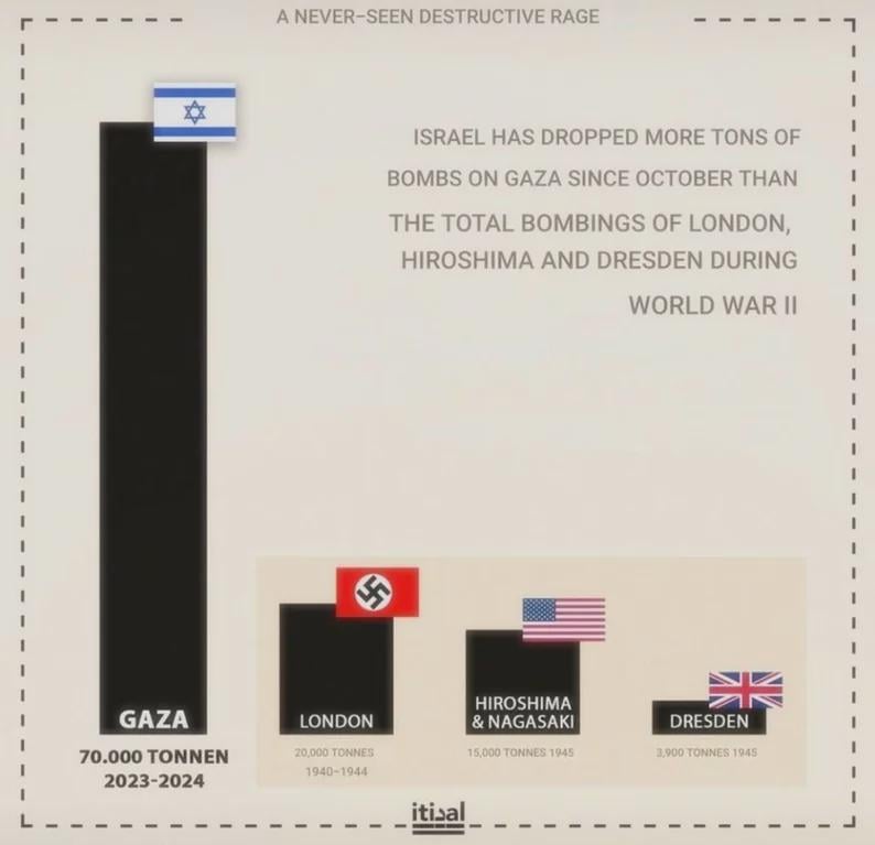 Quantité de bombes larguées sur Gaza depuis un an (infographie date du 05.06.24 , depuis on a dépassé les 80.000 tonnes) - Source TRT