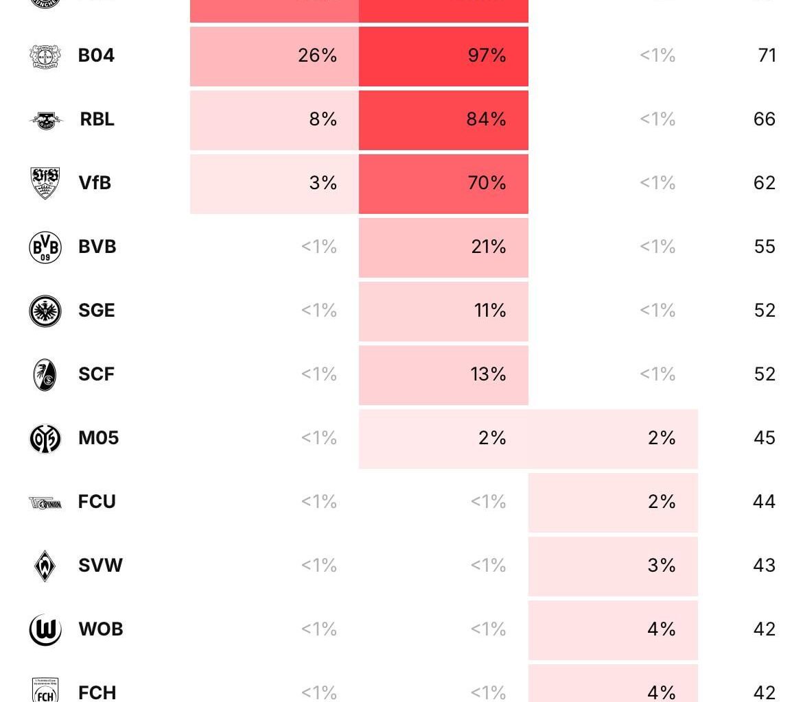 [StatsUltra] We are the current favorites to win the Bundesliga according to their model