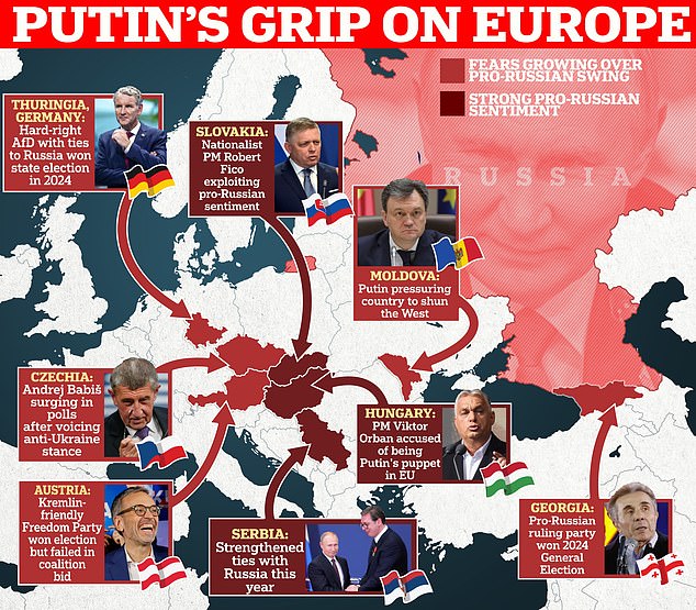 How growing Kremlin-friendly bloc in Europe is playing into Putin's hands with Georgia joining Hungary and Slovakia and pro-Moscow parties making gains across the continent