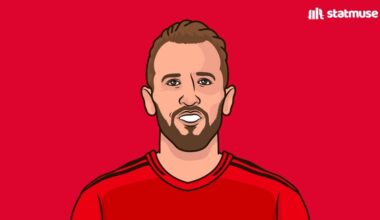 [Statmuse FC] Harry Kane had 0 shots in his first 94 minutes in Bayern's 1-0 defeat vs Aston Villa (Kane's free kick attempt was deflected out for a corner in the 95th minute)