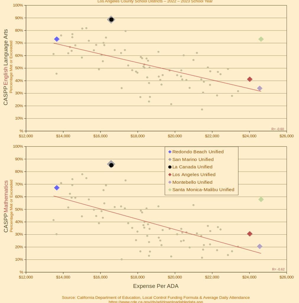 [OC] Weak correlation between school funding and assessments (Los Angeles)