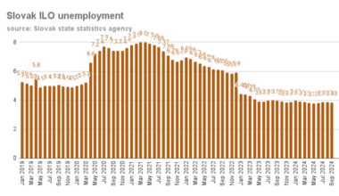 bne IntelliNews - Unemployment in Slovakia inches down to 3.83% in September
