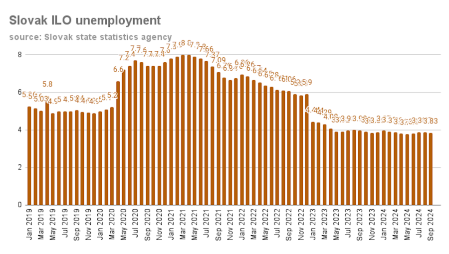 bne IntelliNews - Unemployment in Slovakia inches down to 3.83% in September