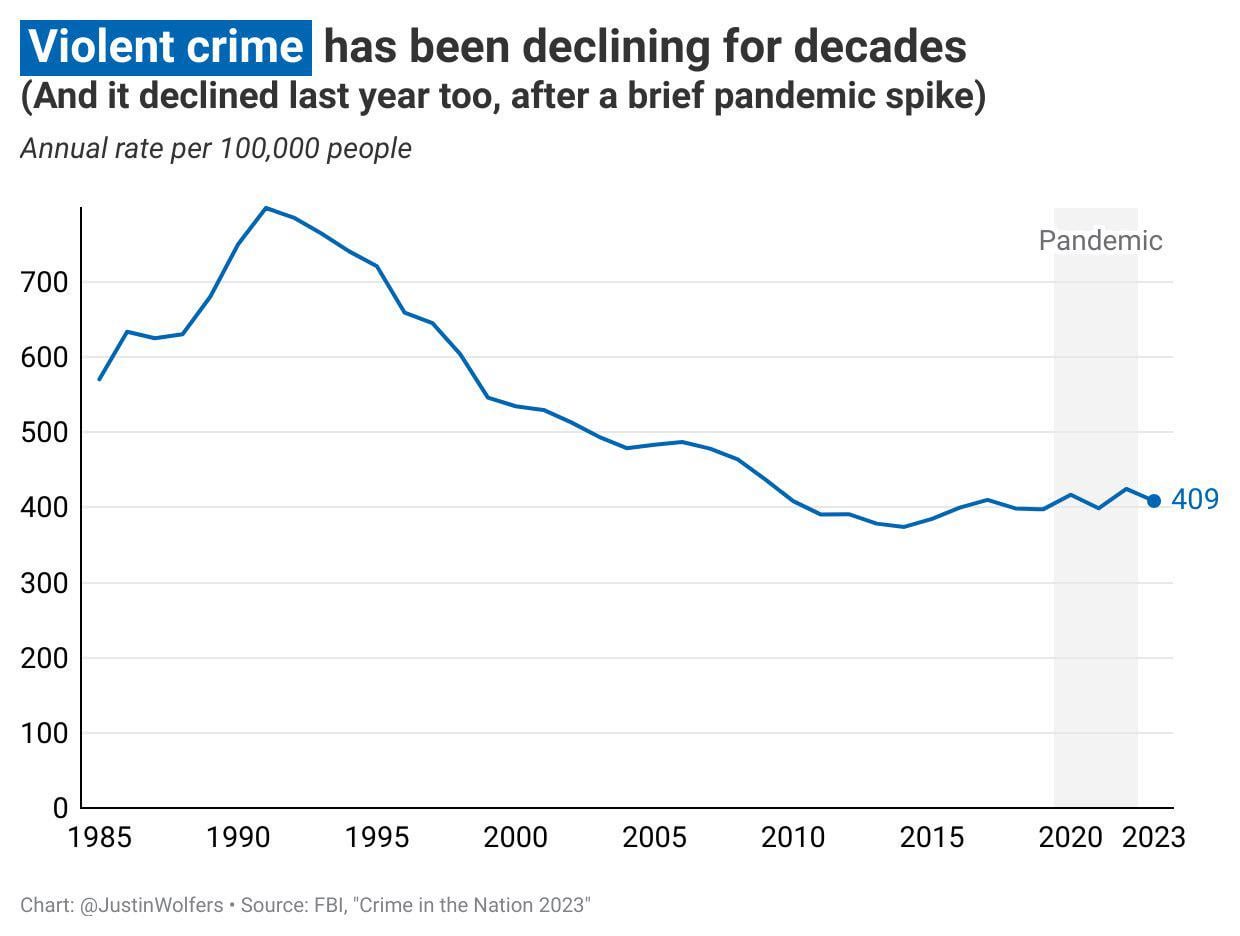According to U of Michigan professor Justin Wolfers, violent crime has been declining for decades