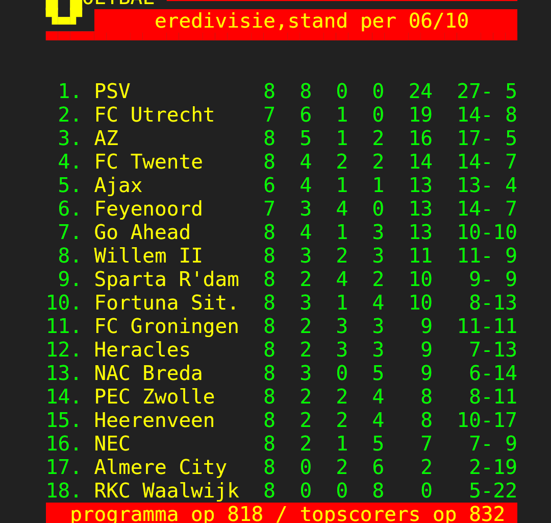 Eredivisiestand na 8e speelronde