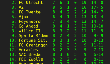 Eredivisiestand na 8e speelronde