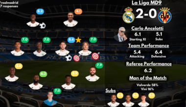 [Post Match Survey Results] Real Madrid 2-0 Villarreal