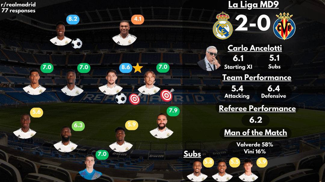 [Post Match Survey Results] Real Madrid 2-0 Villarreal