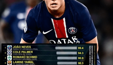 Most chances created