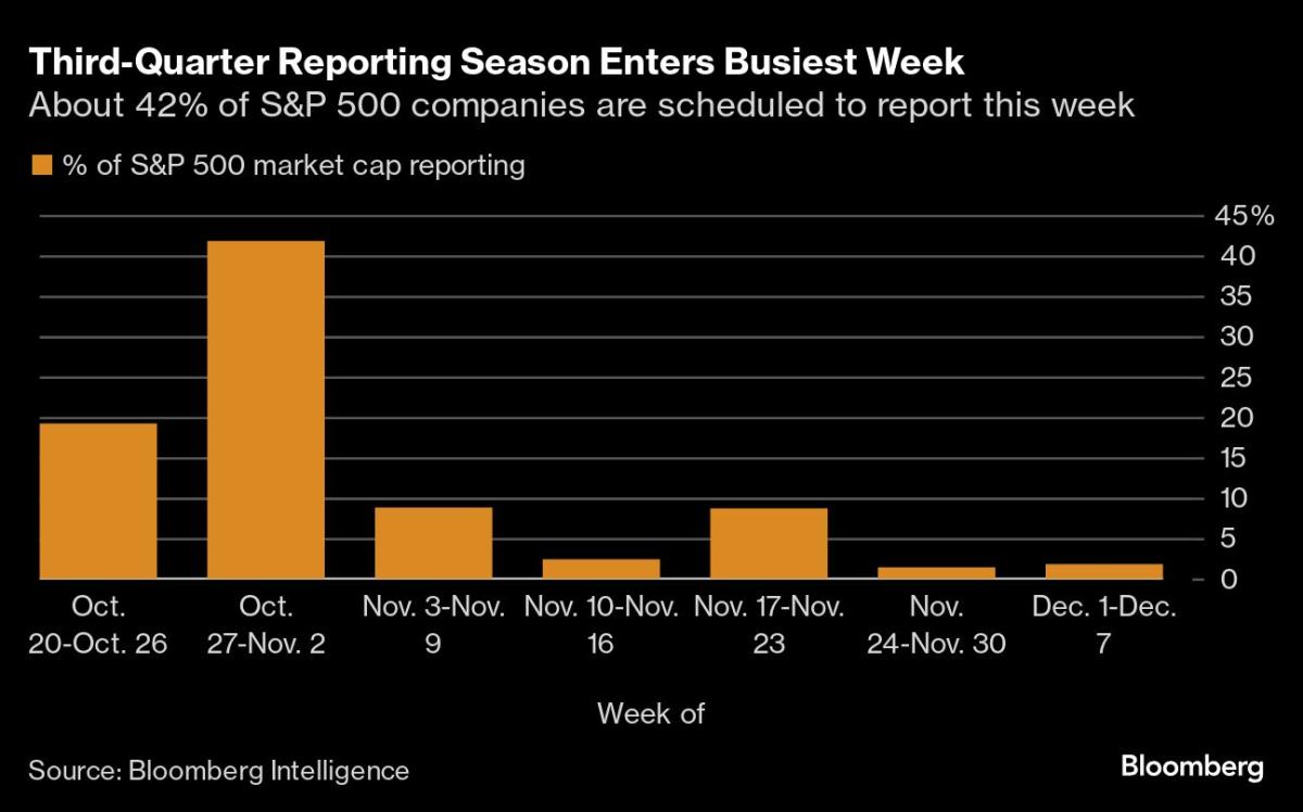 Stocks Pause With Earnings, US Election in Focus: Markets Wrap