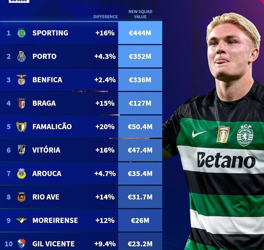 Transfermarkt Official: Top10 equipas com o maior valor de mercado na Liga Portugal